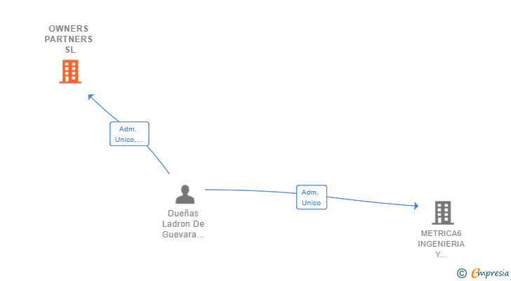 Vinculaciones societarias de OWNERS PARTNERS SL