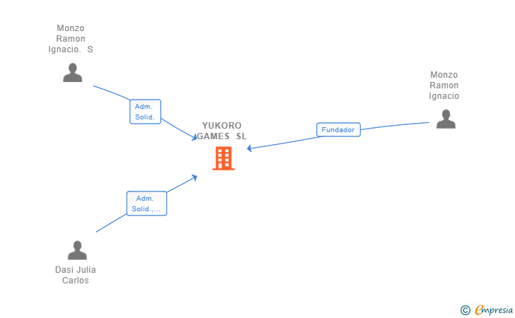 Vinculaciones societarias de YUKORO GAMES SL