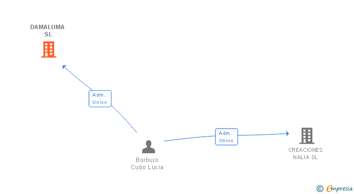 Vinculaciones societarias de DAMALUMA SL