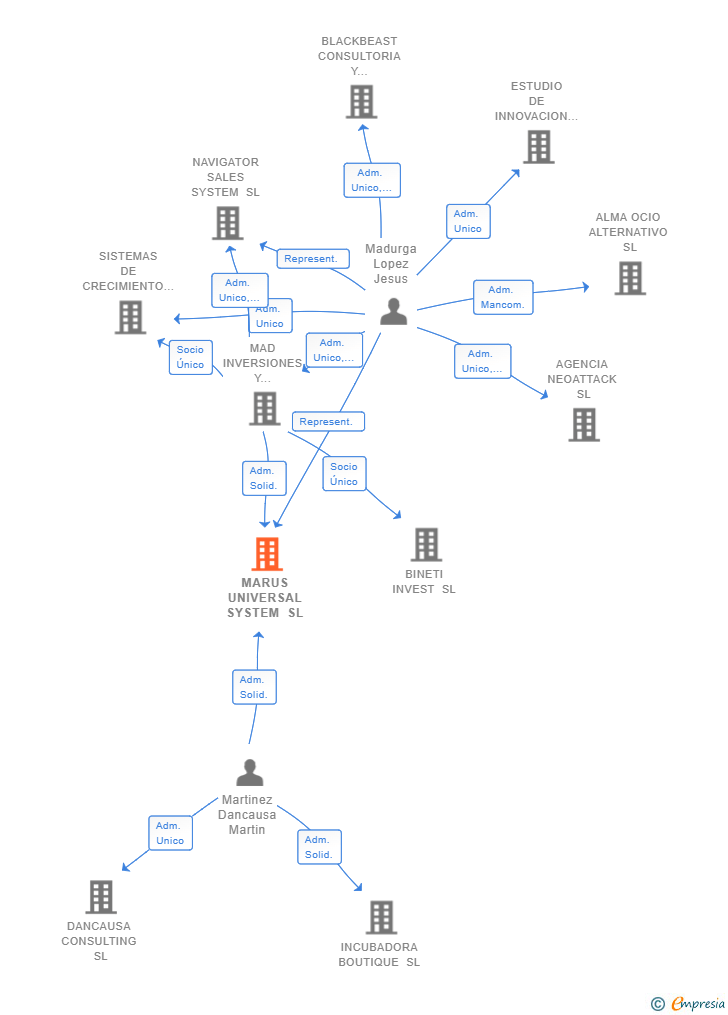 Vinculaciones societarias de MARUS UNIVERSAL SYSTEM SL