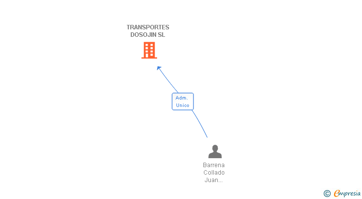 Vinculaciones societarias de TRANSPORTES DOSOJIN SL