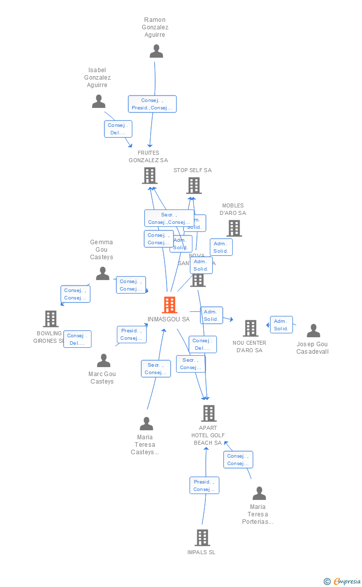 Vinculaciones societarias de INMASGOU SA