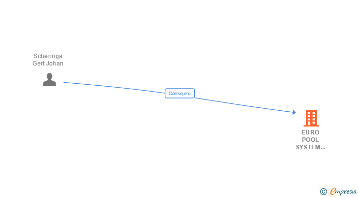 Vinculaciones societarias de EURO POOL SYSTEM ESPAÑA SL