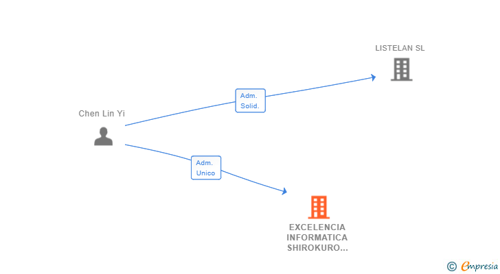 Vinculaciones societarias de EXCELENCIA INFORMATICA SHIROKURO SL