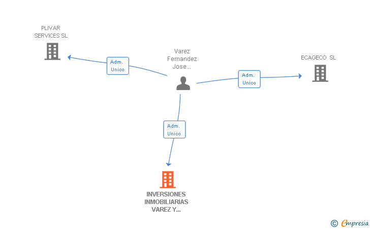 Vinculaciones societarias de INVERSIONES INMOBILIARIAS VAREZ Y GARCIA SL