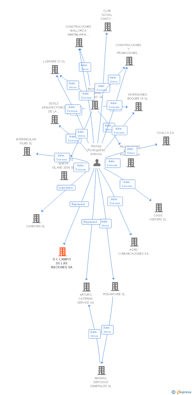 Vinculaciones societarias de D C CAMPO DE LAS NACIONES SA