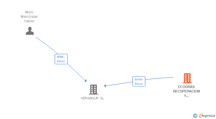 Vinculaciones societarias de ECOGRAS RECUPERACION Y RECICLADO SL