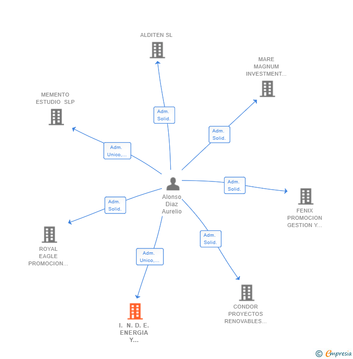 Vinculaciones societarias de I. N. D. E. ENERGIA Y DESARROLLO SL
