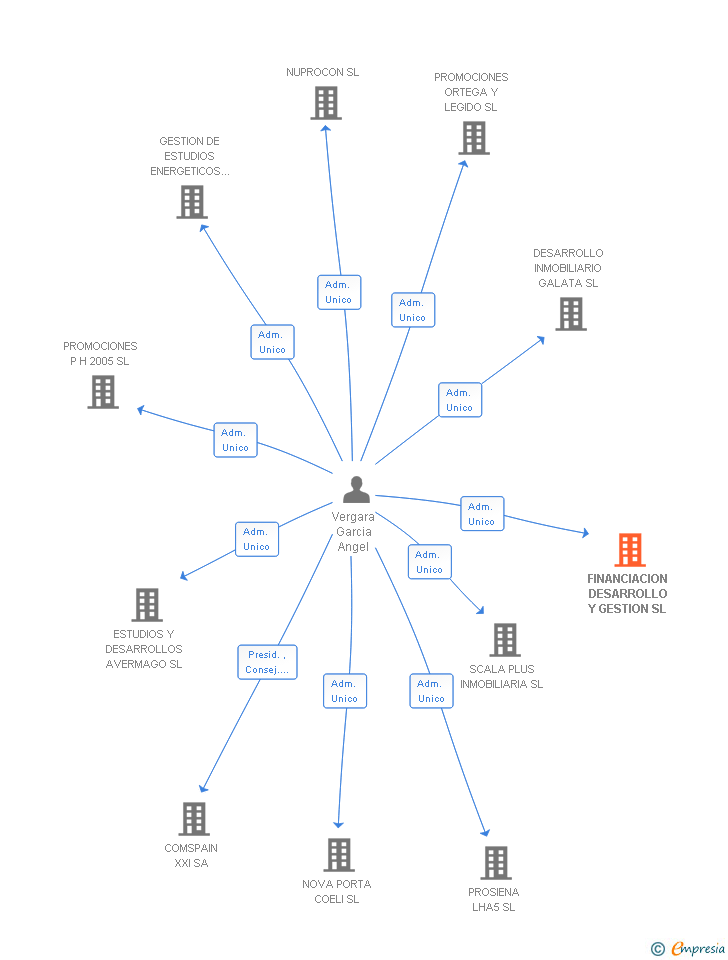 Vinculaciones societarias de FINANCIACION DESARROLLO Y GESTION SL