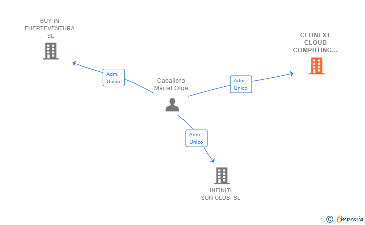 Vinculaciones societarias de CLONEXT CLOUD COMPUTING SL