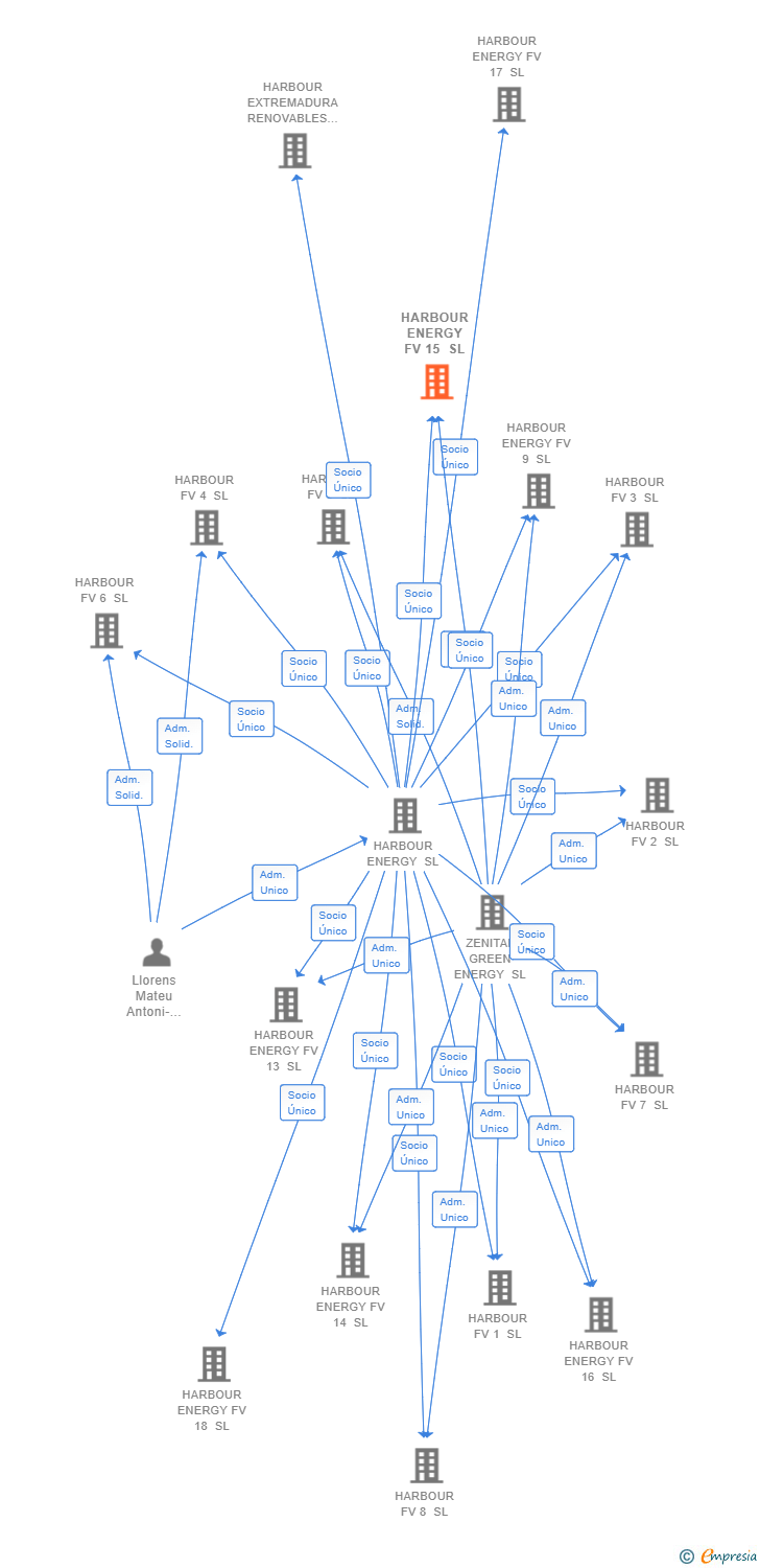Vinculaciones societarias de HARBOUR ENERGY FV 15 SL