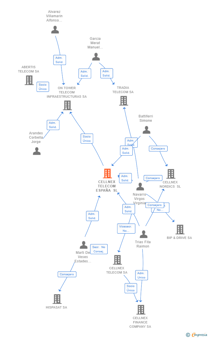 Vinculaciones societarias de CELLNEX TELECOM ESPAÑA SL