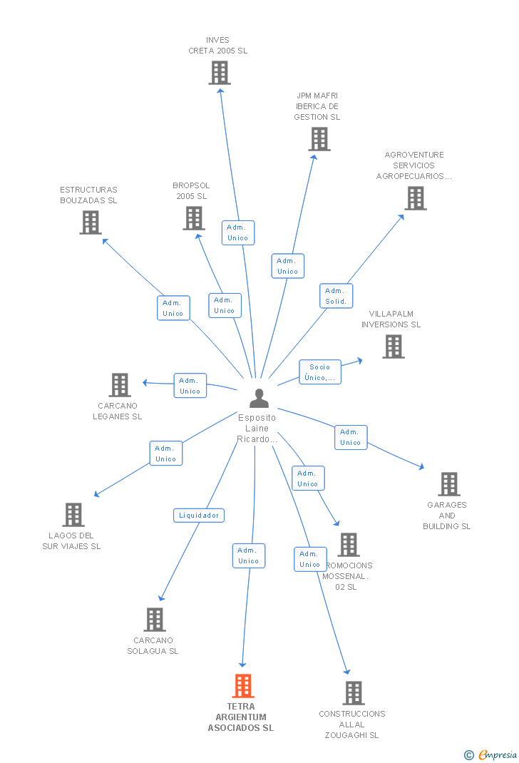 Vinculaciones societarias de TETRA ARGIENTUM ASOCIADOS SL