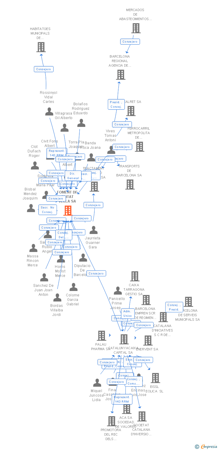 Vinculaciones societarias de FOMENT DE CIUTAT SA