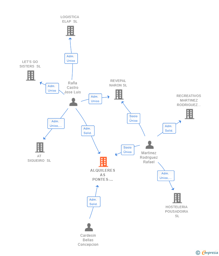 Vinculaciones societarias de ALQUILERES AS PONTES-EUME SL