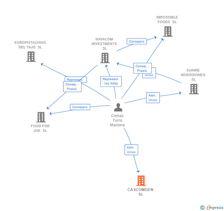 Vinculaciones societarias de CASCOMGEN SL