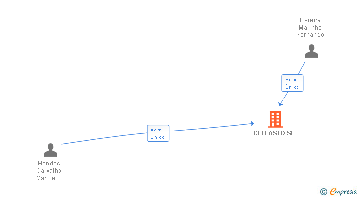 Vinculaciones societarias de CELBASTO SL