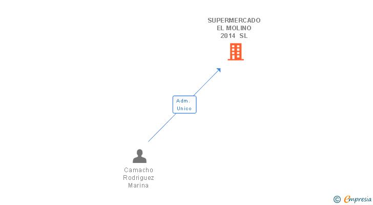 Vinculaciones societarias de SUPERMERCADO EL MOLINO 2014 SL