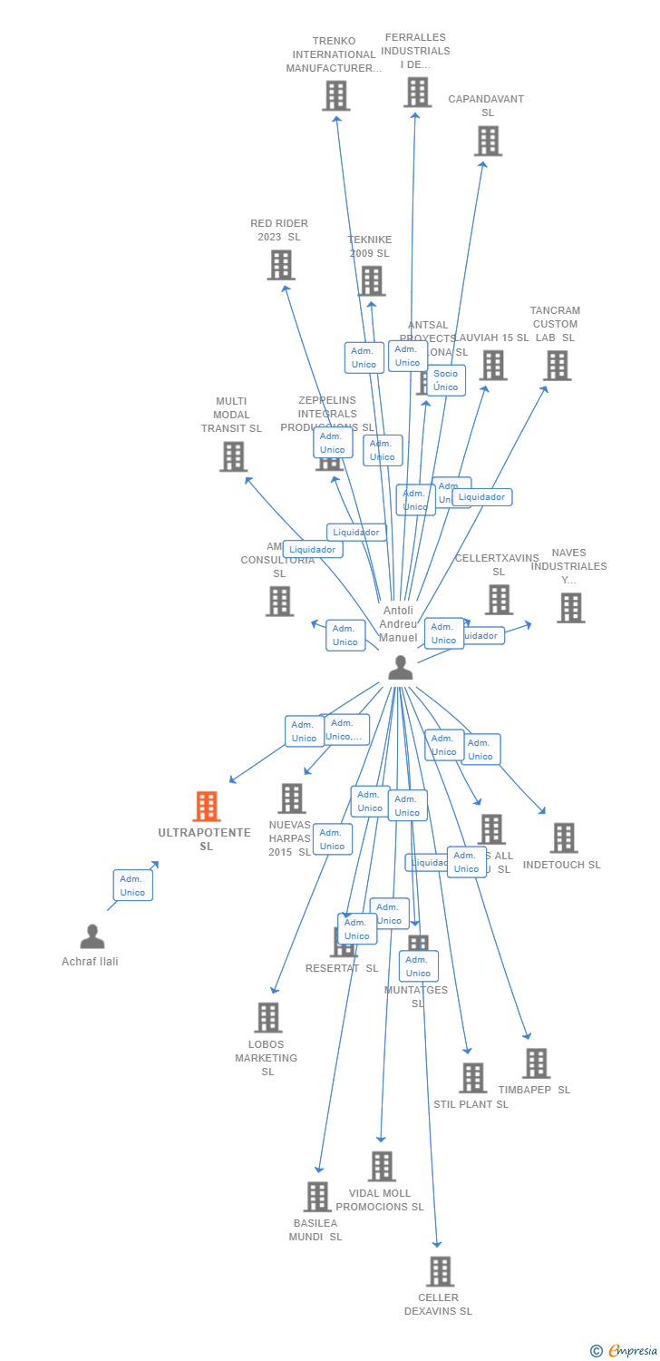 Vinculaciones societarias de ULTRAPOTENTE SL