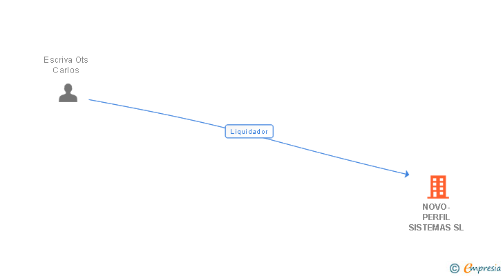 Vinculaciones societarias de NOVO-PERFIL SISTEMAS SL