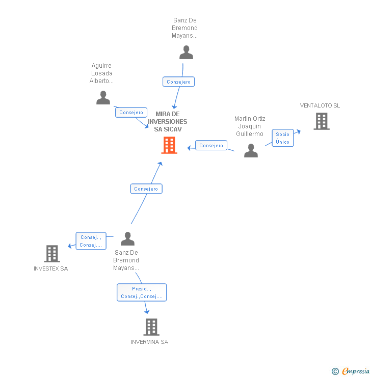 Vinculaciones societarias de MIRA DE INVERSIONES SA SICAV