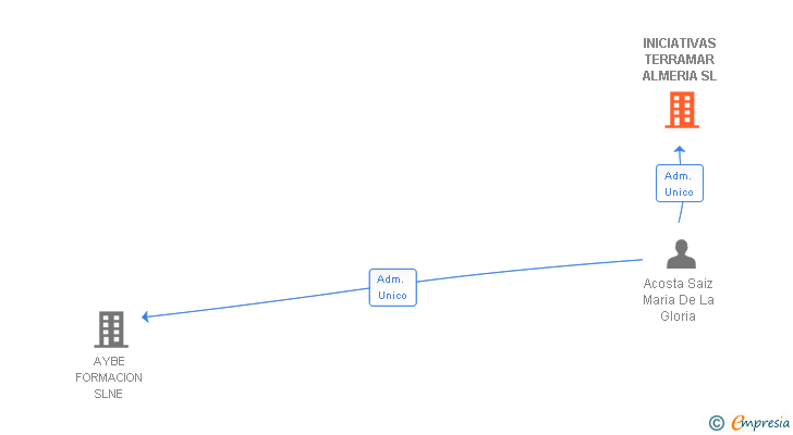 Vinculaciones societarias de INICIATIVAS TERRAMAR ALMERIA SL