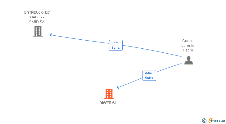 Vinculaciones societarias de DIWEB SL
