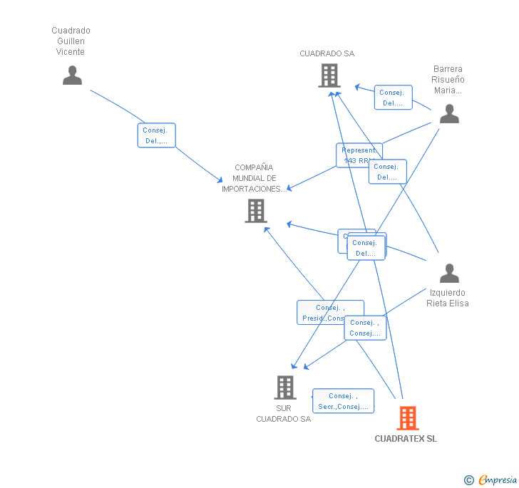 Vinculaciones societarias de CUADRATEX SL