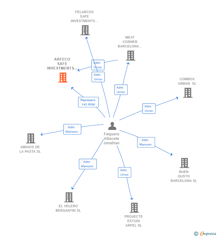 Vinculaciones societarias de ARFECO SAFE INVESTMENTS SL