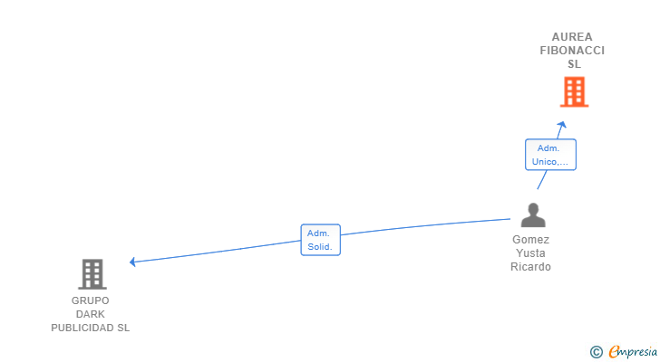 Vinculaciones societarias de AUREA FIBONACCI SL