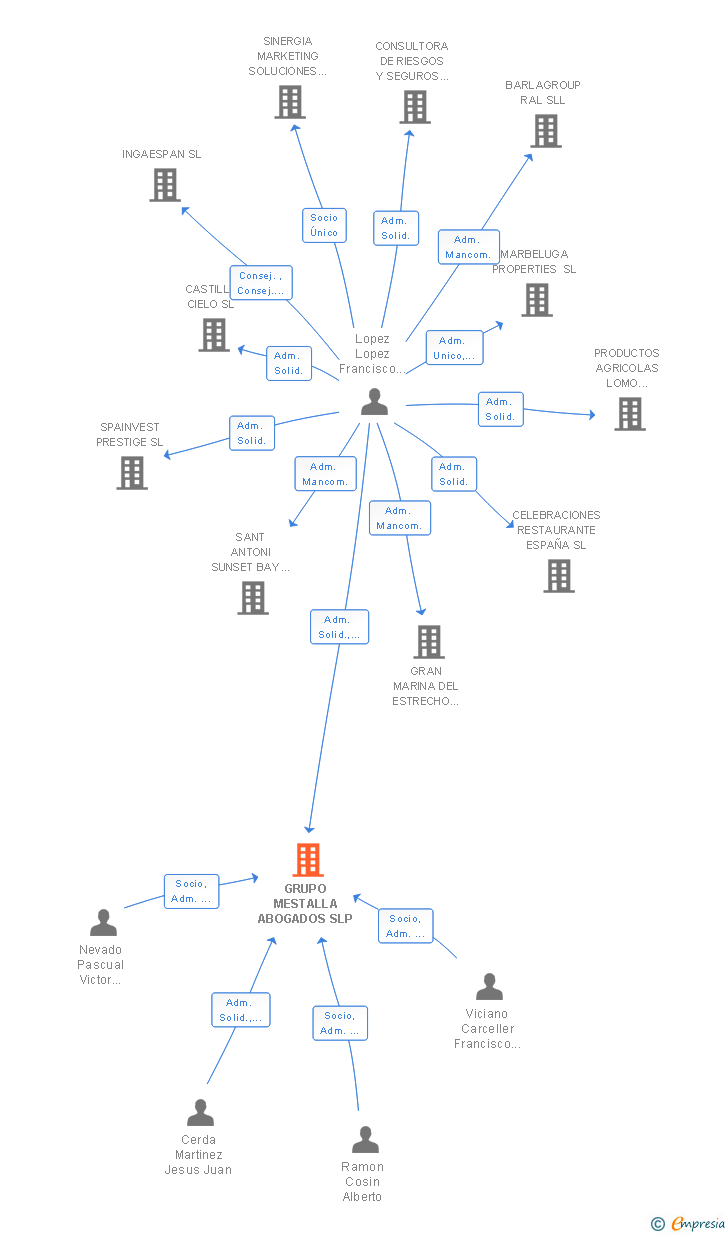Vinculaciones societarias de GRUPO MESTALLA ABOGADOS SLP