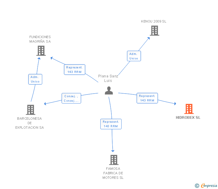 Vinculaciones societarias de HIDROBEX SL