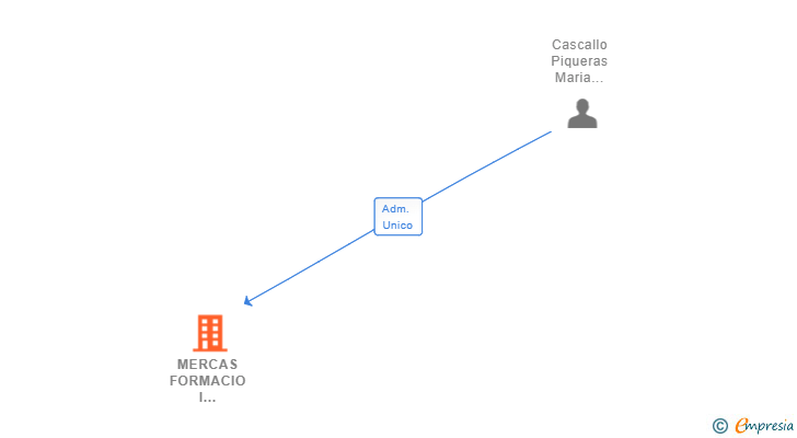 Vinculaciones societarias de MERCAS FORMACIO I AUDITORIA SL