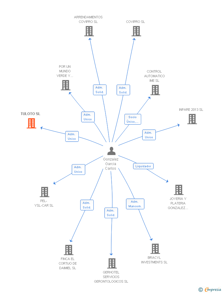 Vinculaciones societarias de TULOTO SL