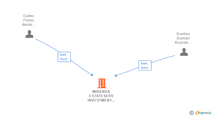 Vinculaciones societarias de MIRANDA ESTATESERV INVESTMENT SL