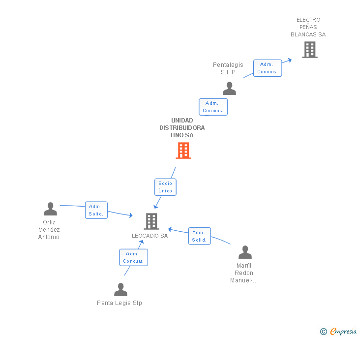 Vinculaciones societarias de UNIDAD DISTRIBUIDORA UNO SA