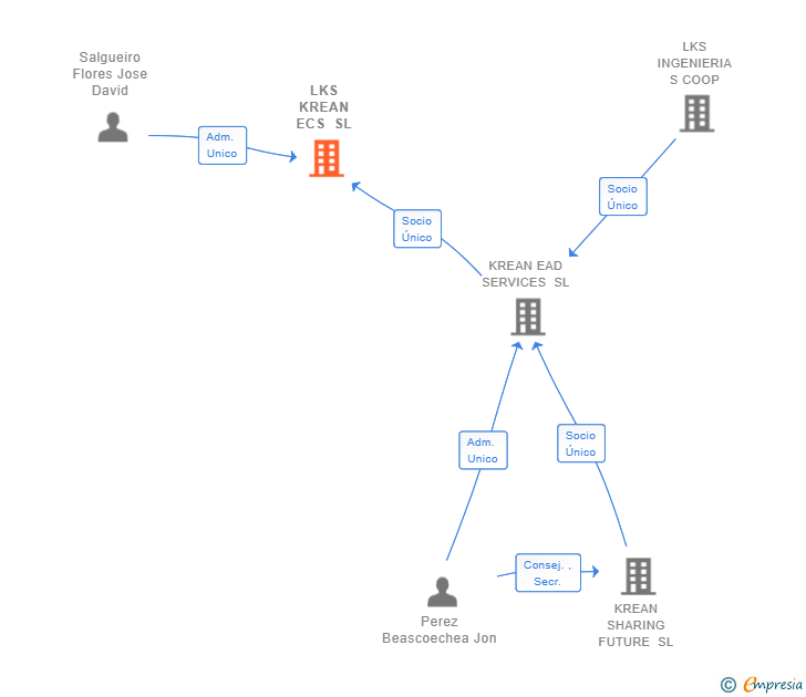 Vinculaciones societarias de LKS KREAN ECS SL