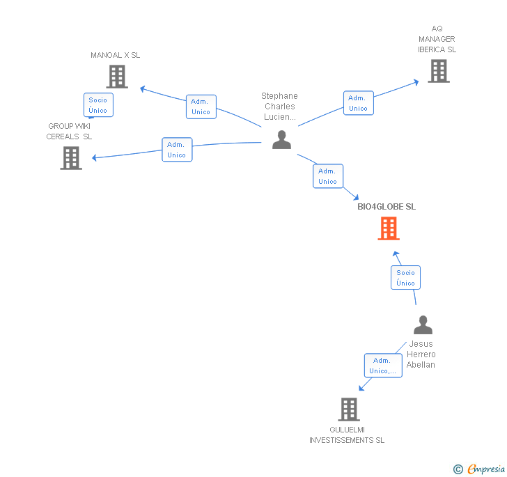 Vinculaciones societarias de BIO4GLOBE SL