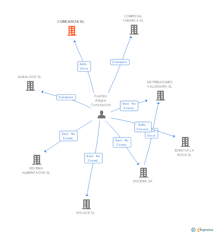 Vinculaciones societarias de COMCARCIA SL