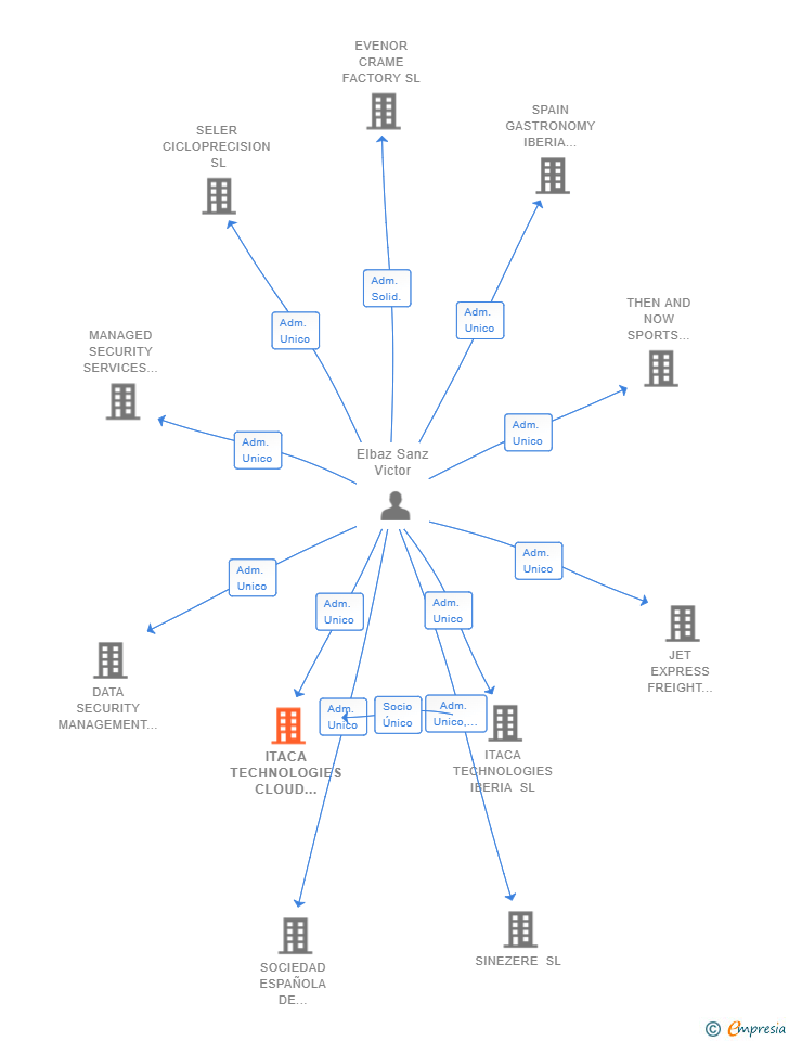 Vinculaciones societarias de ITACA TECHNOLOGIES CLOUD SERVICES SL
