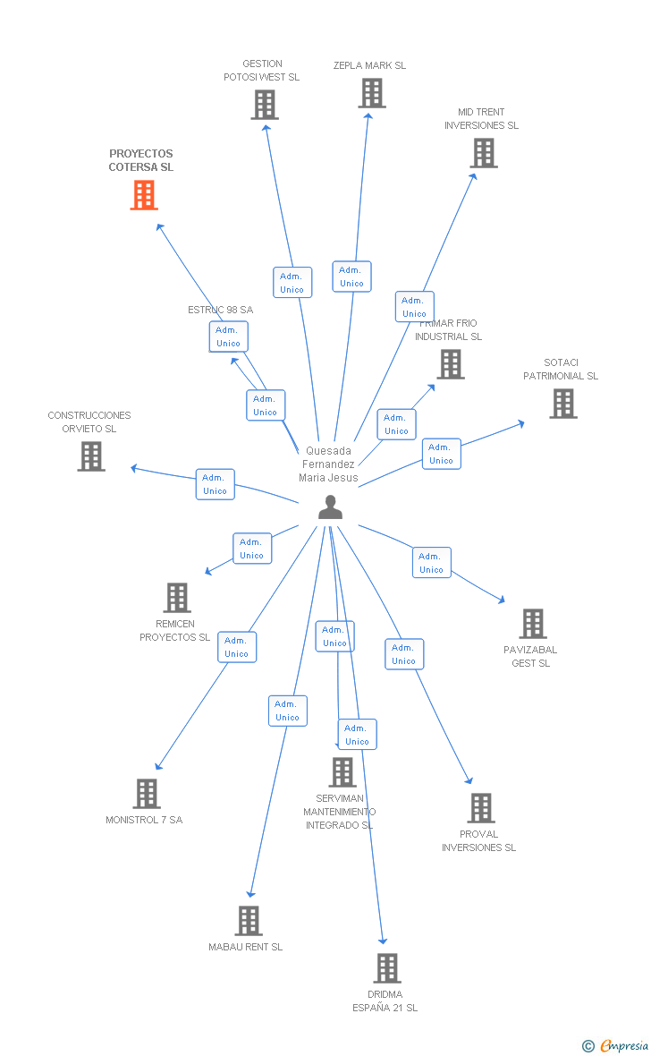 Vinculaciones societarias de PROYECTOS COTERSA SL