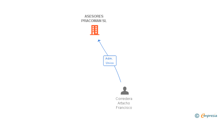 Vinculaciones societarias de ASESORES PRACOMAN SL