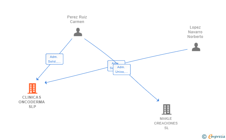 Vinculaciones societarias de CLINICAS ONCODERMA SLP