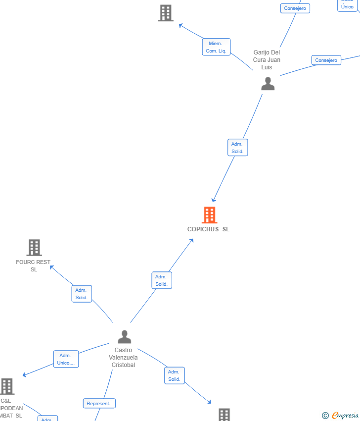 Vinculaciones societarias de COPICHUS SL