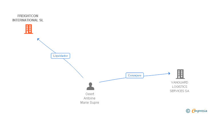 Vinculaciones societarias de FREIGHTCON INTERNATIONAL SL