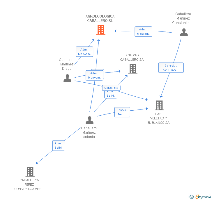 Vinculaciones societarias de AGROECOLOGICA CABALLERO SL