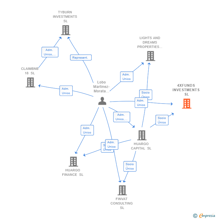 Vinculaciones societarias de 4XFUNDS INVESTMENTS SL