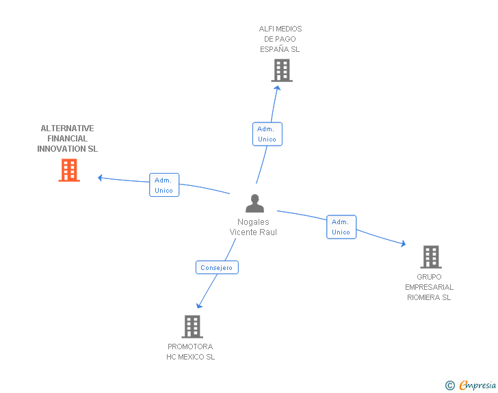Vinculaciones societarias de ALTERNATIVE FINANCIAL INNOVATION SL