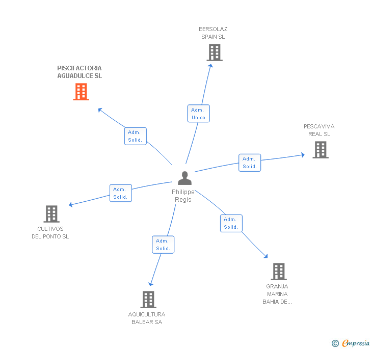 Vinculaciones societarias de PISCIFACTORIA AGUADULCE SL