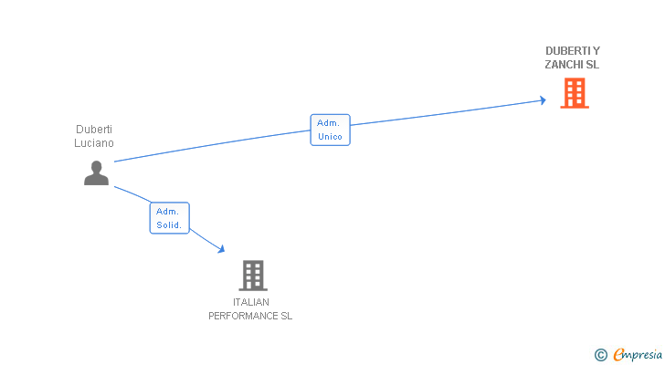 Vinculaciones societarias de DUBERTI Y ZANCHI SL